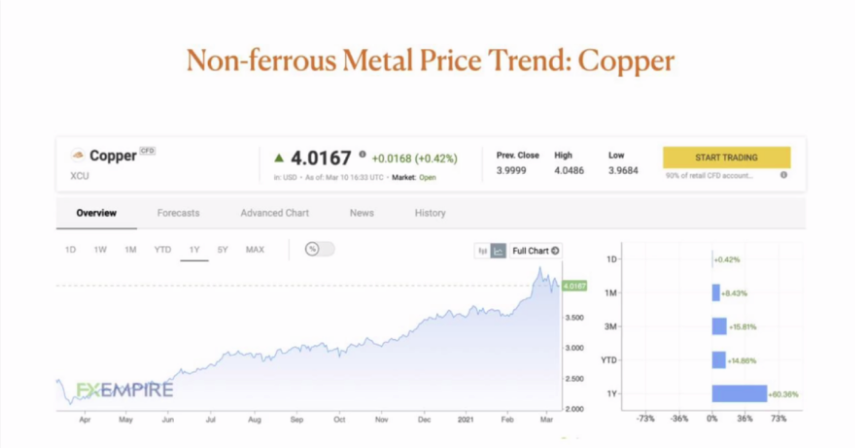 copper price