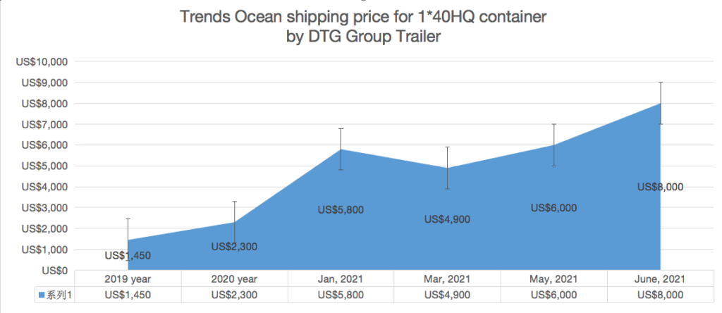 dtg group trailer ocean shipping cost trends